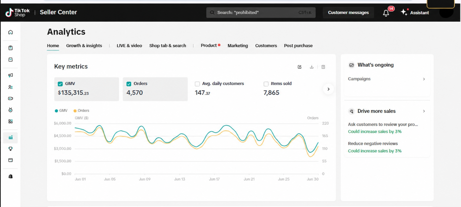 TikTok Shop Seller Center dashboard showing $135,315.23 GMV, 4,570 orders, and 7,865 items sold.